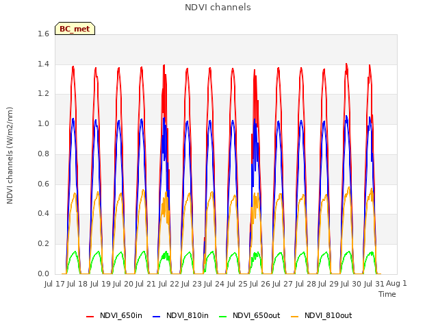 plot of NDVI channels