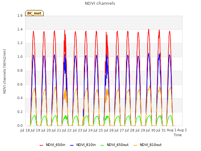 plot of NDVI channels