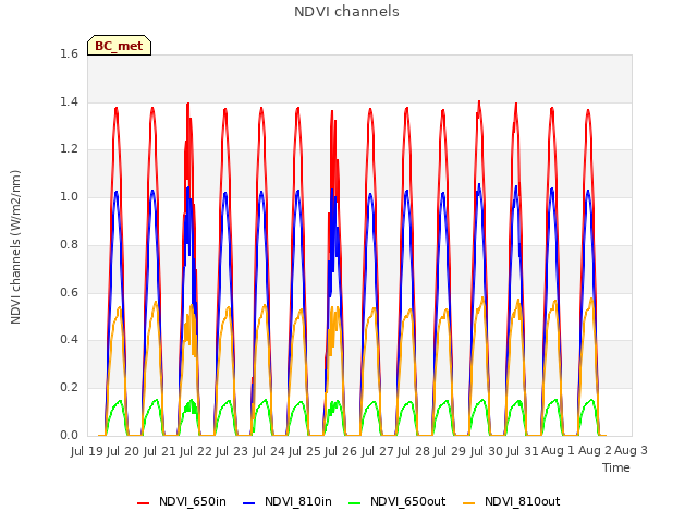 plot of NDVI channels