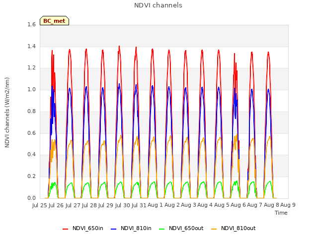 plot of NDVI channels