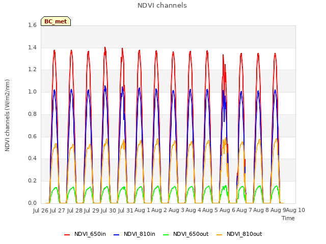 plot of NDVI channels