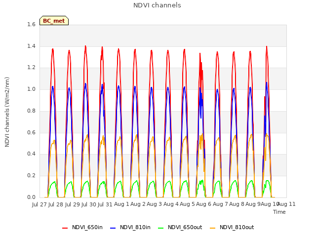 plot of NDVI channels