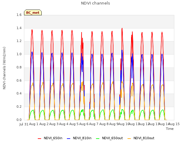 plot of NDVI channels