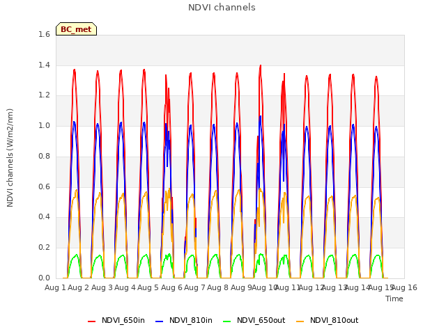 plot of NDVI channels