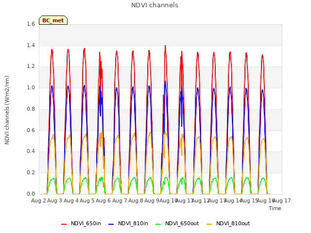 plot of NDVI channels