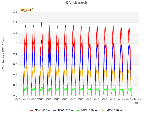 plot of NDVI channels