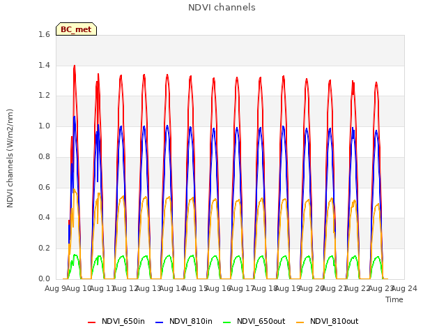 plot of NDVI channels