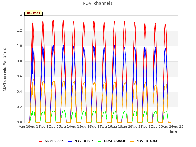 plot of NDVI channels