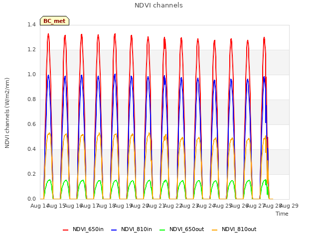 plot of NDVI channels