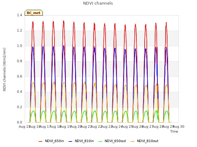 plot of NDVI channels