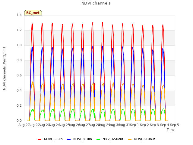 plot of NDVI channels