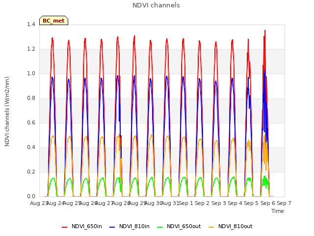 plot of NDVI channels