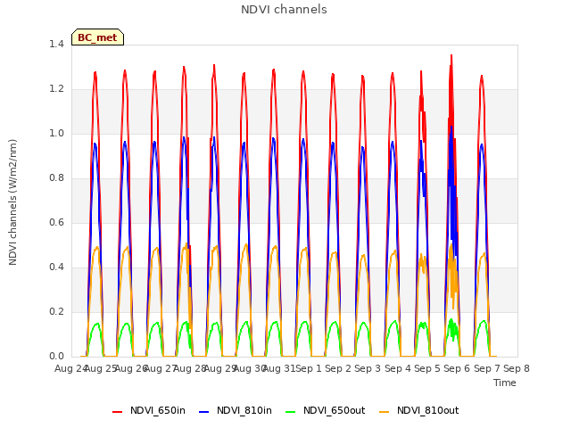 plot of NDVI channels