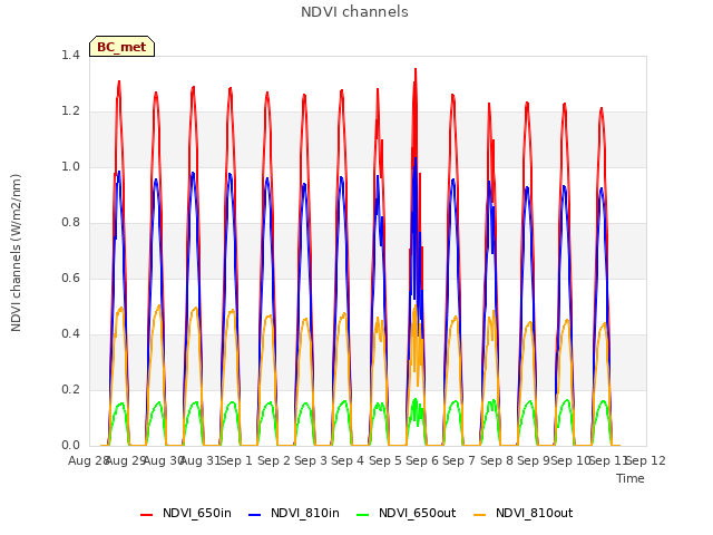 plot of NDVI channels