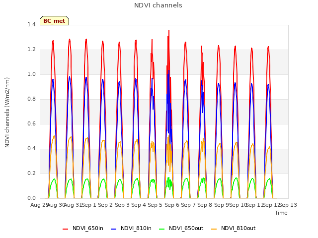 plot of NDVI channels