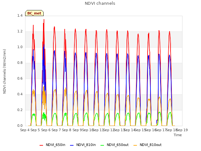 plot of NDVI channels