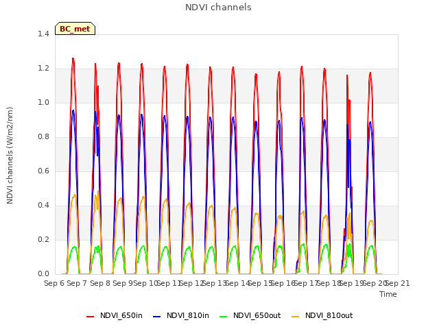 plot of NDVI channels