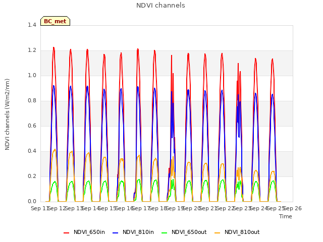 plot of NDVI channels