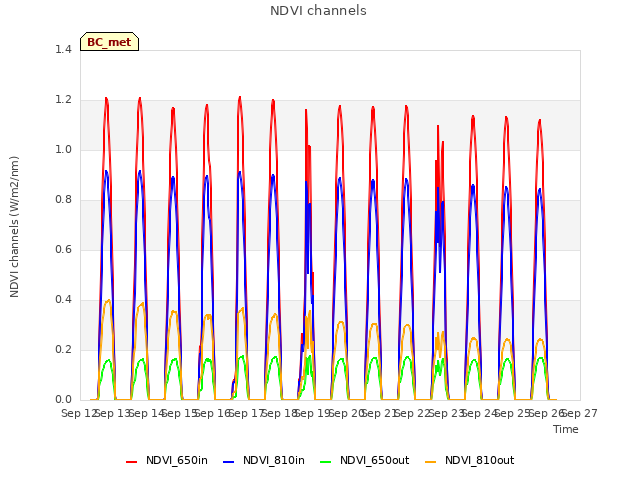 plot of NDVI channels