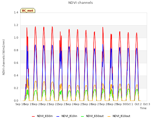 plot of NDVI channels