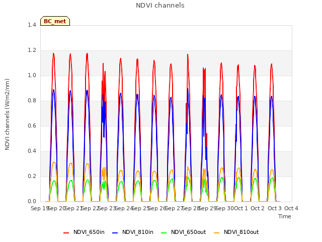 plot of NDVI channels