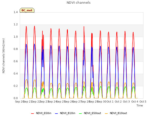 plot of NDVI channels