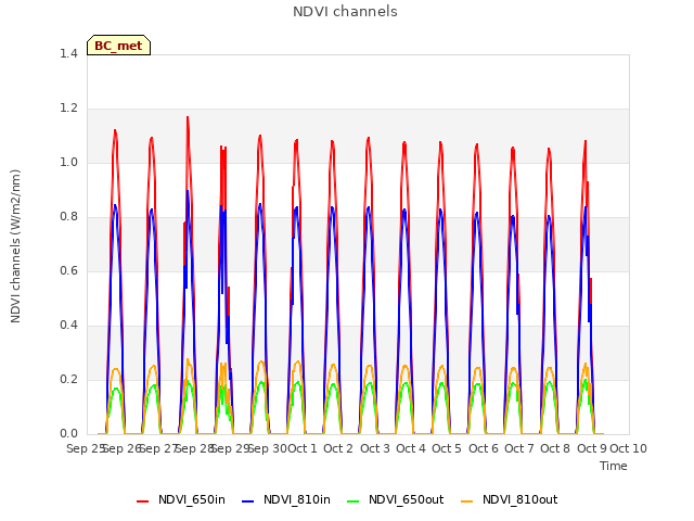 plot of NDVI channels