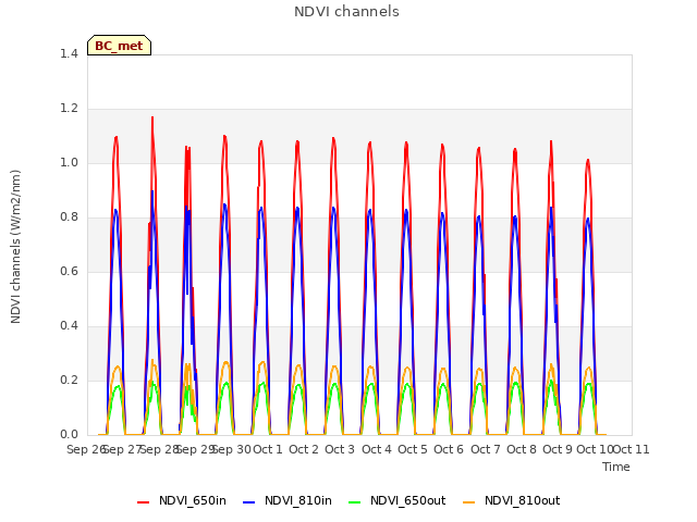 plot of NDVI channels