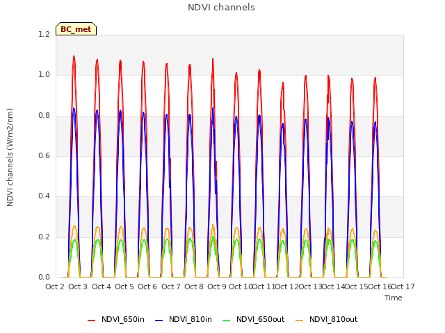 plot of NDVI channels