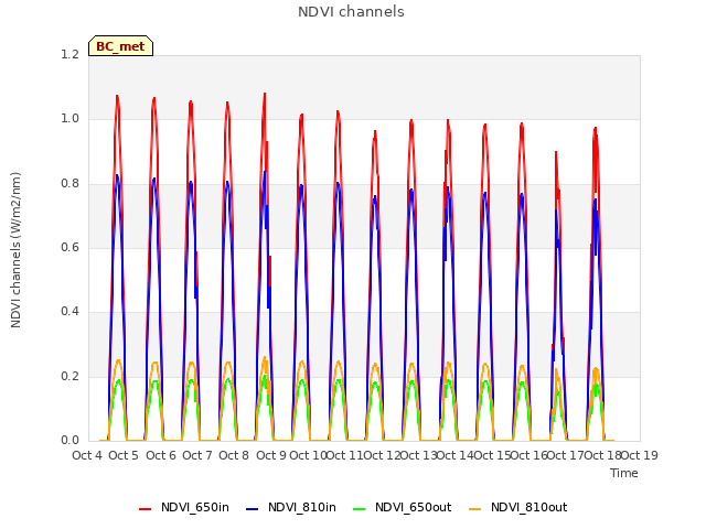 plot of NDVI channels