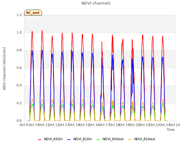 plot of NDVI channels