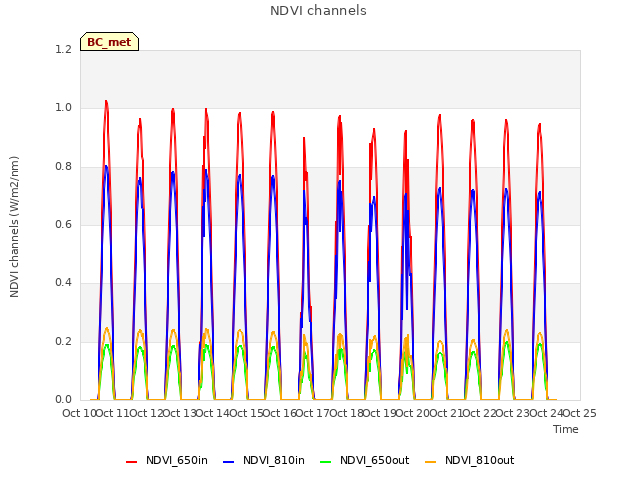 plot of NDVI channels