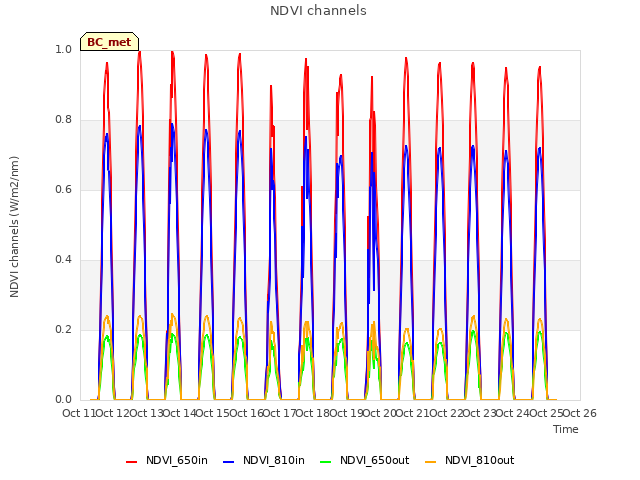 plot of NDVI channels