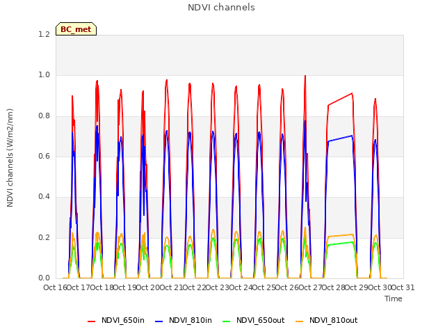 plot of NDVI channels