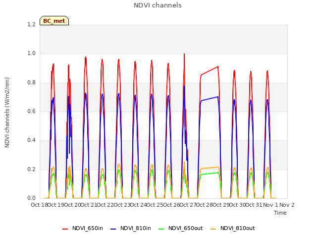 plot of NDVI channels