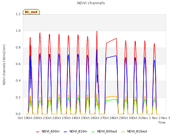 plot of NDVI channels