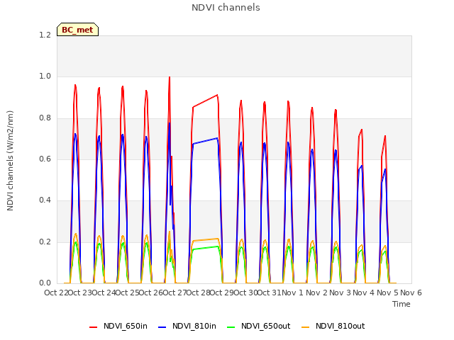 plot of NDVI channels