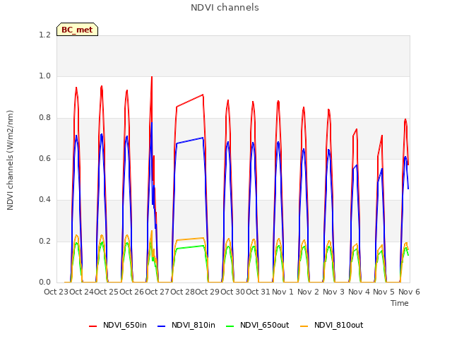 plot of NDVI channels