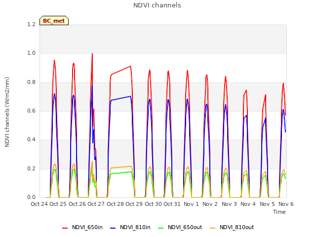 plot of NDVI channels