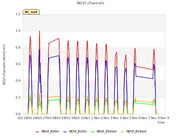 plot of NDVI channels