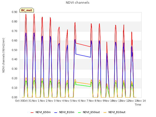 plot of NDVI channels