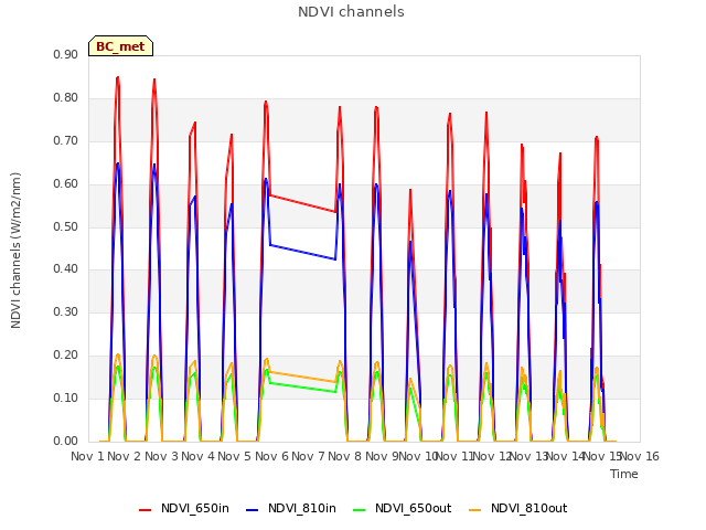 plot of NDVI channels