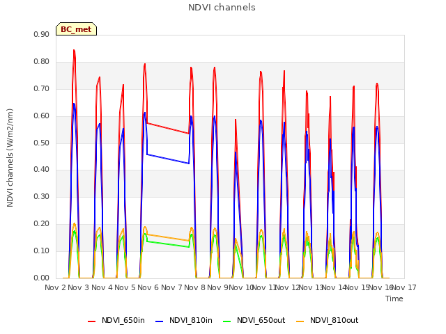 plot of NDVI channels