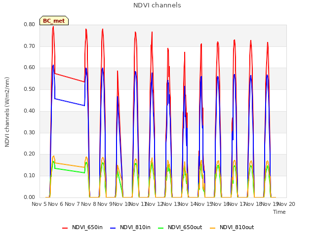 plot of NDVI channels