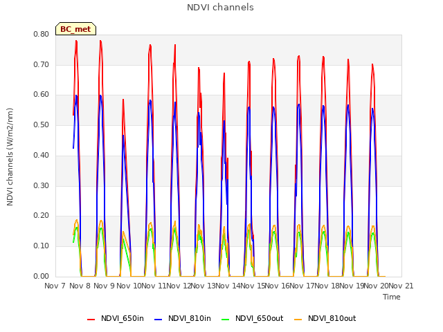 plot of NDVI channels