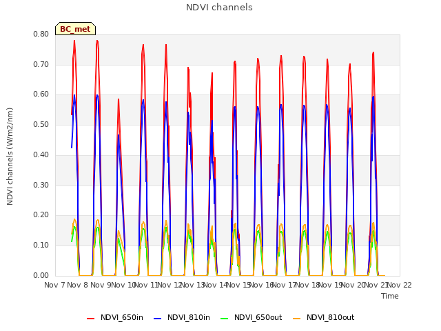 plot of NDVI channels