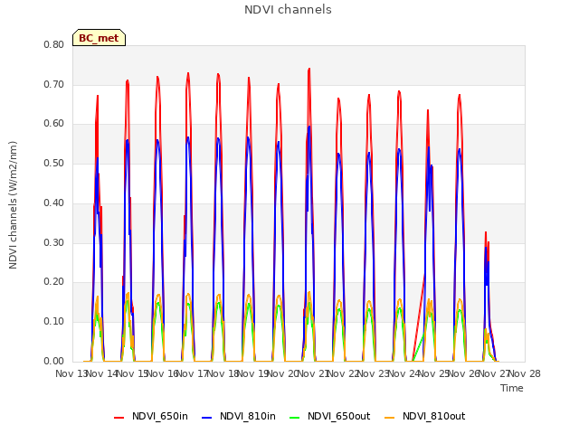 plot of NDVI channels