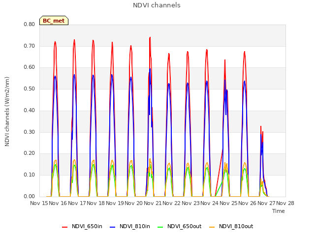 plot of NDVI channels