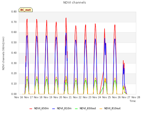 plot of NDVI channels