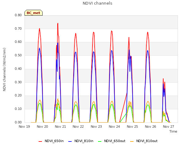 plot of NDVI channels